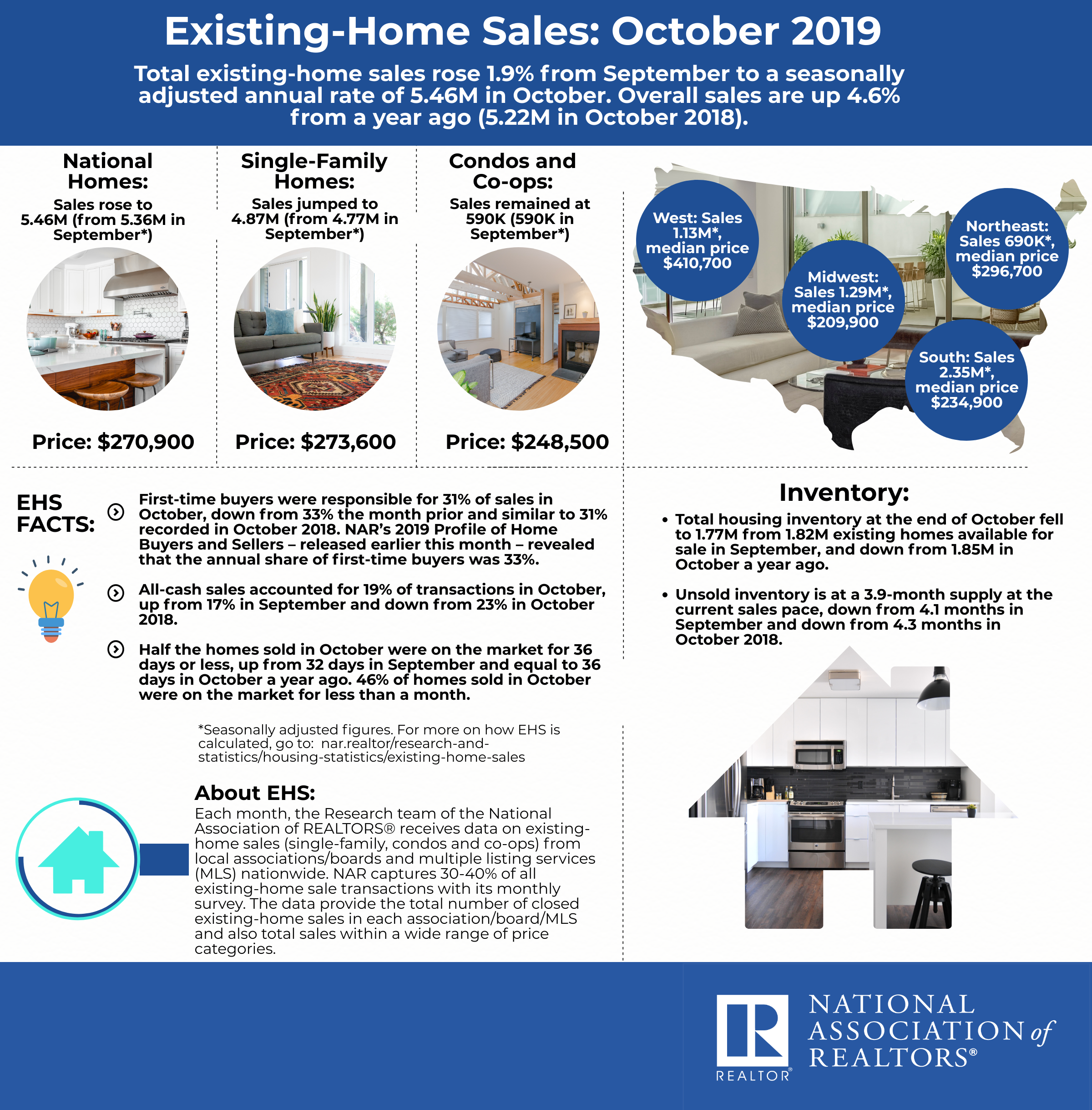 Existing Home Sales Snapshot